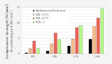  Vergleich von Betonen gleicher Zusammensetzung nach Normlagerung (Referenz), Wärmebehandlung (WB-30 °C und WB-40 °C) und PUS- Behandlung (PUS-3) 