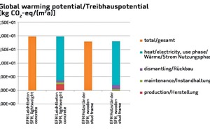  → 2 Selected results of the life-cycle assessments performed for the model homes 