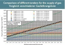  Fig. 3 Comparison of different tenders for the supply of gas 