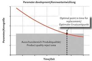  Abb. 18 Kennwertentwicklung (Annahme eines qualitativen Verlaufes). 