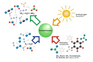  Vereinfachte Darstellung des Schadstoffabbaus an einem Photokatalysator nach Bestrahlung mit UV-Licht. Das Titandioxid wird durch UV-Licht angeregt und katalysiert den oxidativen Abbau der Schadstoffe (roter Pfeil) mit Hilfe von Sauerstoff und Luftfeuchtigkeit (blauer Pfeil) zu den harmlosen Abbauprodukten Kohlendioxid, Wasser, Nitrate etc. (grüner Pfeil) 