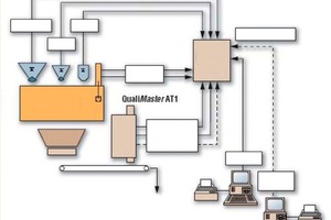  Fig. 1 Example of a control unit for molding sand preparation using the „QualiMaster AT1“ system. 