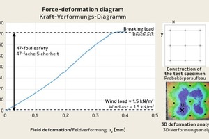  Kraft-Verformungsdiagramm eines Unterdruckversuchs im Fassadenprüfstand 