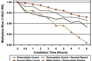  Abb. 4 Test zur Selbstreinigung unter Verwendung von Methylenblau. „R0“ stellt den Anfangsreflexionsgrad vor UV-Einstrahlung dar und „R“ ist der Reflexionsgrad, der nach UV-Einstrahlung im Zeitverlauf gemessen wurde.  