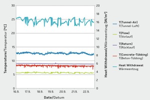  11Measurement series with cooling unit at Re≈4,200, test operation 