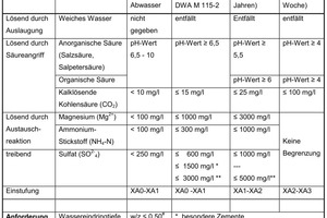  Auflistung möglicher Beanspruchung im Abwasser (nach DWA-M 168) 