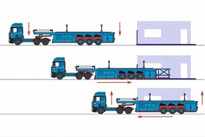  The loading process of the flatliner 