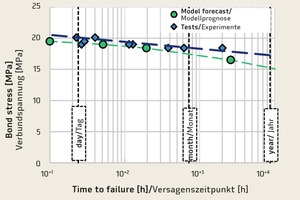  Vergleich zwischen mit dem Modell vorausgesagten und experimentell nachgewiesenen Versagenszeitpunkten eines Verbundankertyps unter dauerhafter Last 