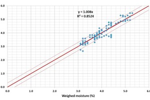  Results of a long-term test in a plant  