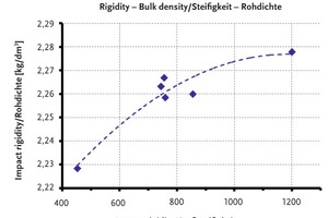  Fig. 12 Correlation between the impact rigidity SK of the production board and the anticipated compaction effect (bulk density).  