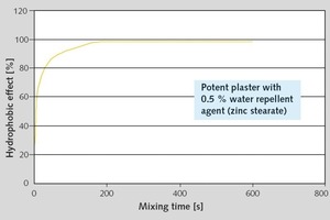  Fig. 9 Influence of mixing intensity of dry mortar on water ­repellence. 