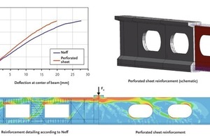  Fig. 13 Comparison between a girder reinforced according to Neff [14] and a girder with perforated sheet reinforcement; load-deformation behavior (top left), design principle of a hybrid girder (top right) and principal compressive stress plot (bottom). 