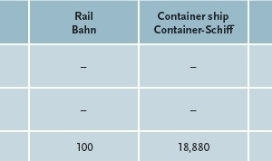  Tabelle 1 Kumulierte Transportentfernungen für Szenarien unterschiedlicher Herkunft. 