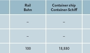  Table 1 Accumulated transport distances for different point-of-origin scenarios. 