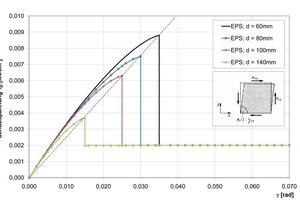  Fig. 5 Approximate load-deformation curves for polystyrene used as an insulating material (cf. [6]).Abb. 5 Approximierte Kraft-Verformungs-Beziehungen für den Dämmstoff Polystyrol (vgl. [6]). 