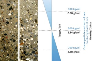  Querschnitt eines Betonbauteils. Sedimentation bei einer Wasserüberdosierung von +10 l/m³, links: robuster SVB, rechts: wenig robuster SVB 