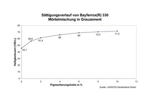  Fig. 2 Saturation curve of Bayferrox 330® [source: Lanxess Deutschland GmbH] 