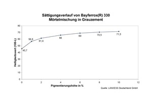  Abb. 2 Sättigungskurve von Bayferrox 330® [Quelle: Lanxess Deutschland GmbH] 