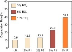  Abb. 1 Einfluss von Rotpigmenten auf die NO Abbaurate: kein Pigment (n.P.); 2% Pigment Typ 1 (2% P1); 2% Pigment Typ 2 (2% P2); 5% Pigment Typ 1 (5% P1). 