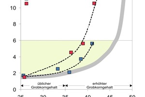  Abb. 4 Setzfließzeiten mit Blockierring der SVB mit üblichen und erhöhten Grobkorngehalten. 