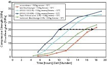  Abb. 4 Entwicklung einer Frühdruckfestigkeit von 20 N/mm². 