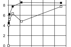  Fig. 1 Development of the compressive and splitting-tensile strength of HSCC1 and HSCC2. 