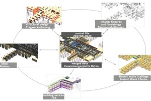  A central BIM data model that merges information from all design disciplines is the basis of any efficient collaboration 