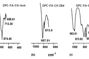  FTIR-Spektroskopie von (a) OPC-FA-CH (anh), (b) OPC-FA-CH hydratisiert 28 Tage und (c) OPC-FA-CH hydratisiert 28 Tage in Gegenwart von0,5 M.-% FM 