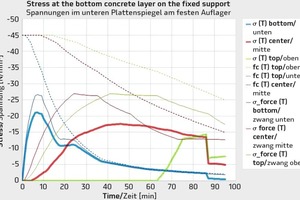  → 1 Stress development at the bottom concrete layer adjacent to the fixed support  