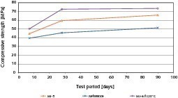  Fig. 7 Compressive strength development of the concretes after 7, 28 and 90 days.Abb. 7 Druckfestigkeitsentwicklung nach 7, 28 und 90 Tagen der Betone. 