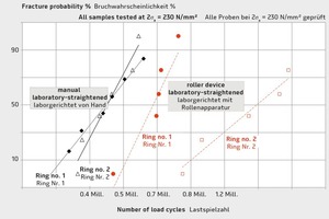  Dauerschwingverhalten geprüft nach Richten im Labor sorgsam von Hand im Vergleich mit einer Laborrollenapparatur gerichteter Proben gleicher Ringe 