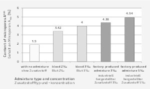  10 Comparison of micro­pores A300 contained in concrete samples  