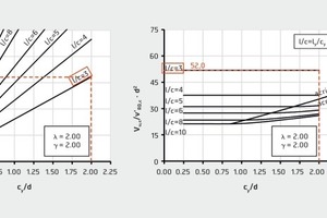  → 2 Dimensioning diagram for rectangular columns (g = 2.0) on rectangular footings (l = 2.0) 