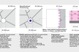  Das Konzept interner Superhydrophobierung 