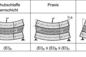  Abb. 2:
 Übersicht über die möglichen Verformungsfiguren eines Sandwichbauteils; aus [9] 