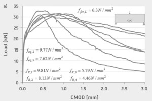  2Material characterization: a) load-CMOD curves obtained in the three-point notched SFRSCC beam bending tests; b) stress-strain relationship of the GFRP laminates, obtained through direct tensile tests  