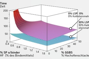  Ausflusszeiten für unterschiedliche Gehalte an SP1 und Hochofenschlacke mit und ohne Kalksteinmehl 