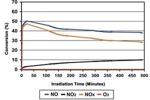  Abb. 3 NO/NOx-Umwandlungsrate eines mit photokatalytischem Weißzement und Standard Eisenoxidgelb Ferroxide 49 herge-stellten Betonsteins. 