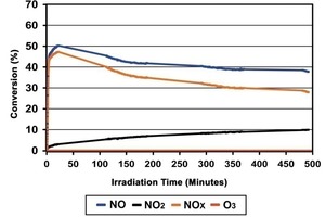 Abb. 3 NO/NOx-Umwandlungsrate eines mit photokatalytischem Weißzement und Standard Eisenoxidgelb Ferroxide 49 hergestellten Betonsteins. 