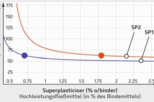  Fließkurven für Referenzmörtel (100 % Zement) 