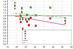  Fig. 5 Ratio of Vu/VRm depending on concrete compressive strength fcm,u. 