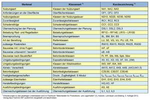  Zustellung der Klassen für Betonböden, Übersicht für die Klassifizierung 