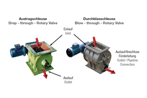  Batched material discharge; discharge and blow-through rotary valves for mechanical and pneumatic conveyor systems  