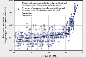  2 → Determination of the yield value by analyzing the velocity of the rotary encoder [mrad/s] depending on the linearly increasing torque of the inner drive (PMSM). The yield value is defined as the point of intersection of the two straight lines above which irreversible deformation takes place (viscoelastic or viscous flow) 