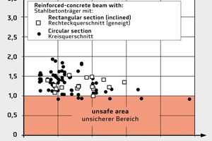  Relation experimenteller und rechnerischer Querkrafttragfähigkeiten über dem mechanischen Bügelbewehrungsgrad 