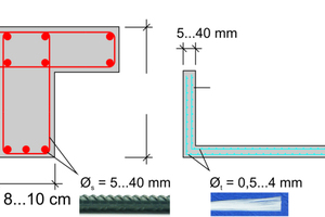  2 → Potentials for the use of various types of reinforcement shown for textile reinforced concrete, according to [3] 