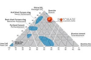  Dreistoffdiagramm des Systems SiO2, CaO und Al2O3 