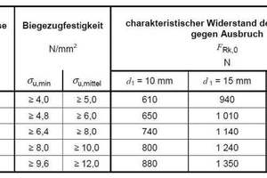  → Tab. 2 Lower expectation value of the resistance of the anchor dowel (excerpt of DIN 18516-5) 