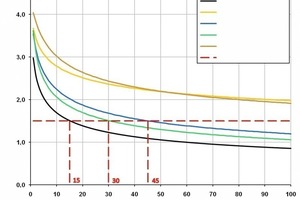  Fig. 8 Limit-state related reliability of the structural element depending on the service life for the parameter configuration for optimizing a bridge superstructure.  