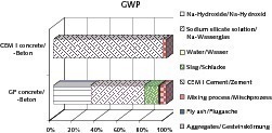  Fig. 6 Contribution of the upstream processes to the global warming potential indicator GWP.Abb. 6 Anteil der Vorkettenprozesse am Treibhauspotential-Indikator GWP. 